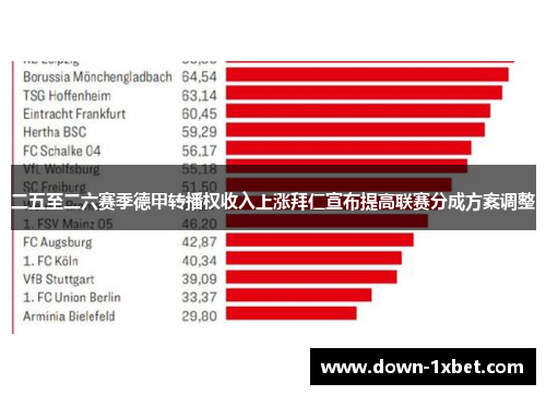 二五至二六赛季德甲转播权收入上涨拜仁宣布提高联赛分成方案调整